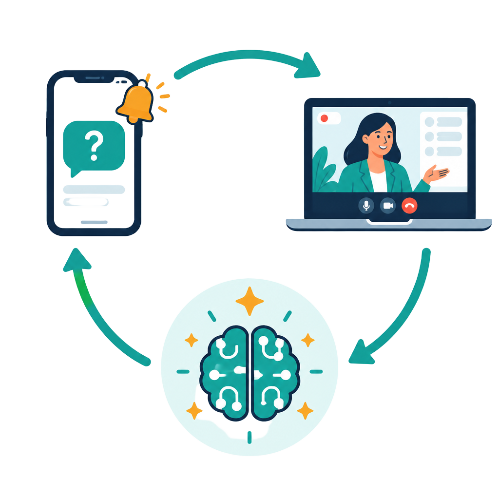 The WebinarFlow loop: a question arrives on your phone, you go live on camera to answer, and the AI learns from your reply